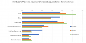Integrating Knowledge Graphs for Comparing the Scientific Output of Academia and Industry