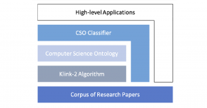 Ontology Extraction and Usage in the Scholarly Knowledge Domain