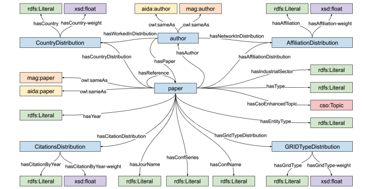 RDF Schema of research articles in the Academia/Industry DynAmics (AIDA) Knowledge Graph